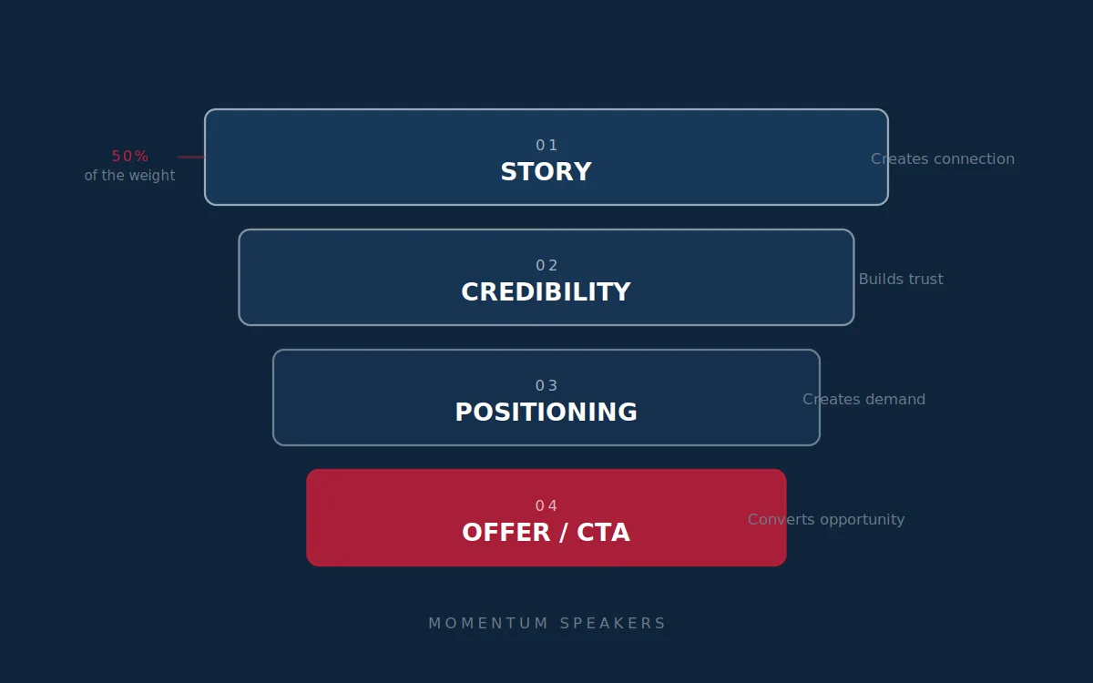 The Four-Part Pitch Formula That Wins